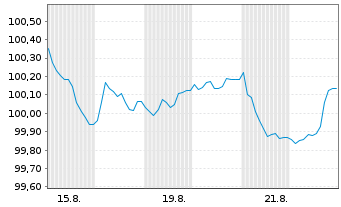 Chart Svenska Handelsbanken AB MTN 2025(32) - 1 Monat