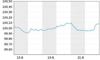 Chart DekaBank Dt.Girozentrale MTN-OPF.R.A172 v.25(29) - 1 Monat