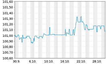 Chart Moneta Money Bank A.S. EO-FLR Bds 2025(30/35)Reg.S - 1 Monat