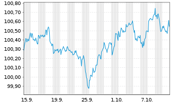 Chart Commonwealth Bank of Australia -T.Nts 2025(32/37) - 1 Month