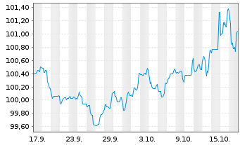 Chart Mizuho Financial Group Inc. EO-Med.T.Nts 2025(35) - 1 Monat