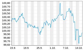 Chart Athene Global Funding EO-Med.Term Notes 2025(32) - 1 Month