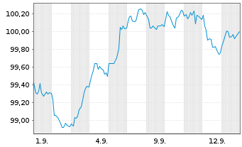 Chart Telstra Group Ltd. EO-Medium-Term Nts 2025(25/35) - 1 Monat