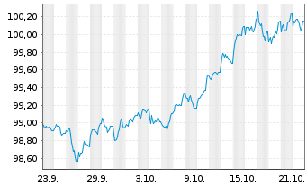 Chart Scot.Hydro-Electric Trans.PLC EO-MTN. 2025(25/33) - 1 Month