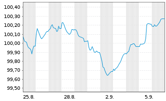 Chart Raiffeisen Bank Intl AG Non-Pref.MTN 25(30/31) - 1 Monat