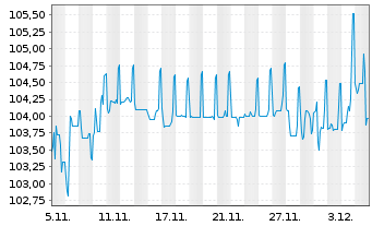 Chart Eleving Group EO-Bonds 2025(25/30) - 1 Month
