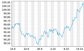 Chart SpareBank 1 Boligkreditt AS Mortg.Cov.Bds 25(32) - 1 Month