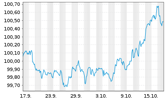 Chart BHP Billiton Finance Ltd. -T.Nts.2025(25/31) - 1 Month