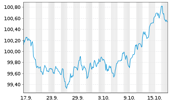 Chart BHP Billiton Finance Ltd. -T.Nts.2025(25/35) - 1 Month