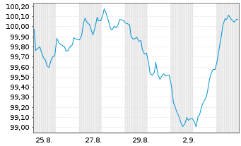 Chart Banco Bilbao Vizcaya Argent. MTN 2025(35) - 1 Month