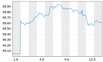 Chart UniCredit Bk Czech R.+Slov.as Cov.Bs 2025(30) - 1 Monat