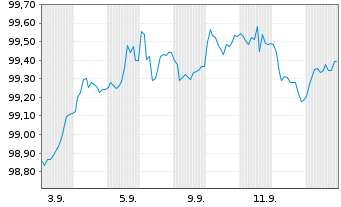 Chart Merlin Properties SOCIMI S.A. EO-MTN. 2025(33/33) - 1 Month