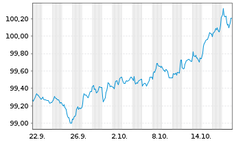 Chart Arion Bank hf. EO-Preferred MTN 2025(31) - 1 Month