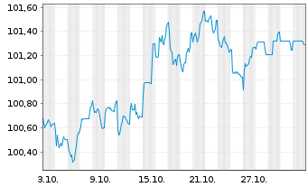 Chart Legal & General Group PLC Med.-T.Nts 2025(35/55) - 1 Month