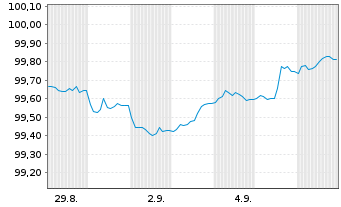 Chart ING Bank N.V. EO-Cov.Med.Term Notes 2025(30) - 1 Monat