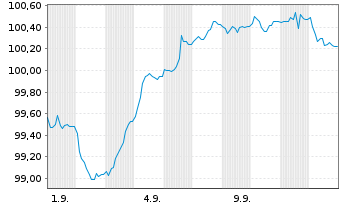 Chart NatWest Markets PLC EO-FLR Med.-T. Nts 2025(33/34) - 1 Month