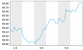 Chart ING Bank N.V. EO-Cov.Med.Term Notes 2025(35) - 1 Monat