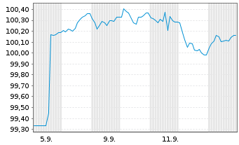 Chart Vier Gas Transport GmbH Med.Term.Nts.v.2025(25/33) - 1 Monat