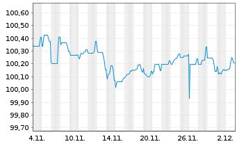 Chart Internat. Cons. Airl. Group SA EO-Bs 2025(25/30) - 1 Monat