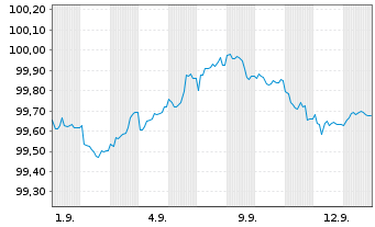 Chart Triodos Bank NV EO-Preferred MTN 25(29/30) - 1 Monat