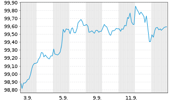 Chart Fastighets AB Balder EO-Med.Term Notes 25(25/33) - 1 Month