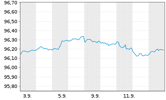 Chart Fastighets AB Balder EO-Med.-T. Nts 25(25/28)Tr.2 - 1 Month
