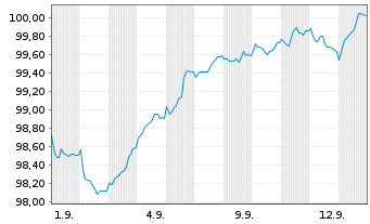 Chart CNH Industrial N.V. EO-Medium-Term Nts 2025(25/35) - 1 Monat