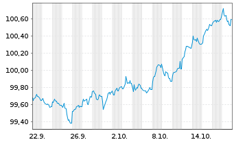 Chart E.ON Intl Finance B.V. EO-Med.T.Nts 2025(31/31) - 1 Month