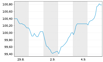 Chart Volkswagen Intl Finance N.V. EO-Med.T.Nts 2025(35) - 1 Month