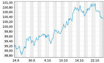 Chart E.ON Intl Finance B.V. EO-Med.T.Nts 2025(35/35) - 1 Month