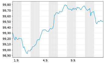 Chart EDP Servicios Financ.Espana SA EO-MTN. 2025(25/31) - 1 Month