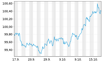 Chart Intl Development Association EO-Med.T.Nts 2025(32) - 1 Monat