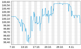 Chart Ford Motor Credit Co. LLC EO-Med.T.Nts 2025(25/29) - 1 Month