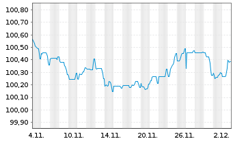 Chart IHG Finance LLC EO-Med.-Term Nts 2025(25/30) - 1 Monat