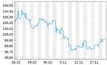 Chart Continental AG MTN v.2025(2029/2029) - 1 Month