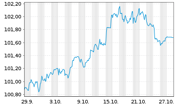 Chart Assa-Abloy AB EO-Medium-Term Nts 2025(25/32) - 1 Monat