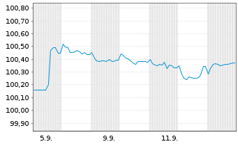 Chart Ceská Sporitelna AS EO-FLR Non-Pref. MTN 25(31/32) - 1 Monat