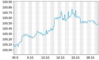 Chart Sydbank AS EO-FLR Non-Pref. MTN 25(28/29) - 1 Monat