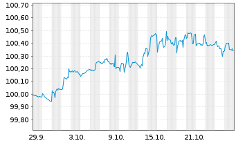 Chart Grenke Finance PLC EO-Medium-Term Notes 2025(28) - 1 Month