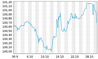 Chart Silgan Holdings Inc. EO-Notes 2025(25/31) Reg.S - 1 Monat