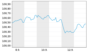 Chart SGS Nederland Holding B.V. EO-Notes 2025(25/30) - 1 Month