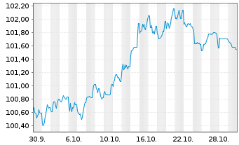 Chart SGS Nederland Holding B.V. EO-Notes 2025(25/35) - 1 Monat