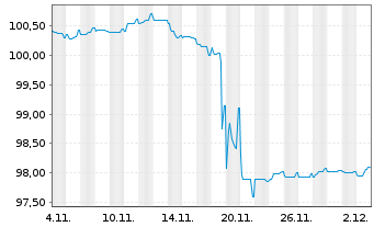 Chart Iron Mountain Inc. EO-Notes 2025(28/34) Reg.S - 1 Monat