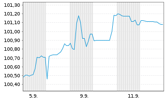 Chart Norddeutsche Landesbank -GZ- FLR-MTN v.25(30/35) - 1 Month