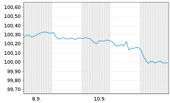 Chart Luminor Bank AS EO-Mortg.Covered MTN 2025(29) - 1 Month