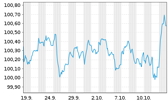Chart Symrise AG Anleihe v.2025(2032/2032) - 1 Month