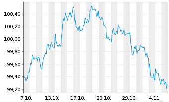 Chart Fresenius SE & Co. KGaA MTN v.2025(2033/2034) - 1 Month