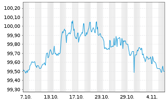 Chart Fresenius SE & Co. KGaA MTN v.2025(2029/2029) - 1 Month