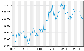 Chart A.P.Moeller-Maersk A/S EO-Med.Term Nts 2025(25/34) - 1 Monat