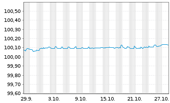 Chart AT & T Inc. EO-FLR Notes 2025(27) - 1 Monat
